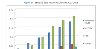 2° Rapporto sull’efficienza energetica. Migliora l’efficacia del 55%
