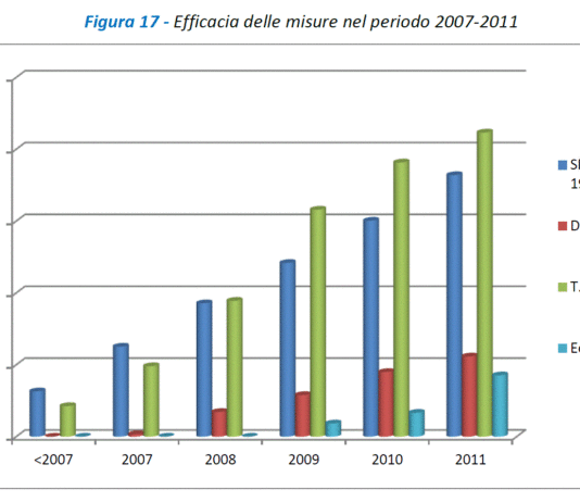 2° Rapporto sull’efficienza energetica. Migliora l’efficacia del 55%