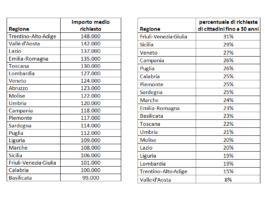 Solo il 16% dei mutui erogati agli under 30 è intestato a loro