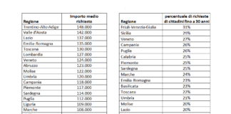 Solo il 16% dei mutui erogati agli under 30 è intestato a loro