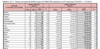 Appalti pubblici, disponibile il rapporto su pubblicazioni, avvisi e programmi
