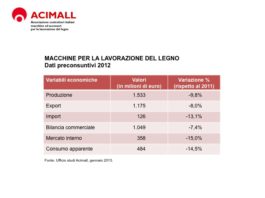 Tecnologie lavorazione legno, annullato positivo “rimbalzo” del 2011