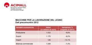 Tecnologie lavorazione legno, annullato positivo “rimbalzo” del 2011