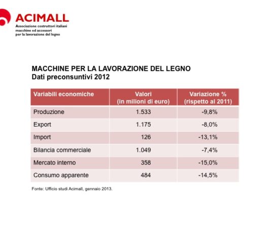 Tecnologie lavorazione legno, annullato positivo “rimbalzo” del 2011