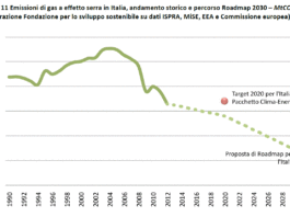 L’Italia centra l’obiettivo del protocollo di Kyoto, emissioni gas serra a -7%