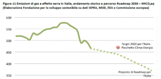 L’Italia centra l’obiettivo del protocollo di Kyoto, emissioni  gas serra a -7%