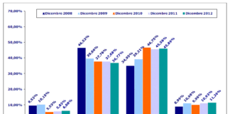 Nella distribuzione del Centro-Sud le imprese a maggior rischio insolvenza