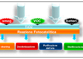 Rivestimento fotocatalittico per serramenti che purificano l’ambiente
