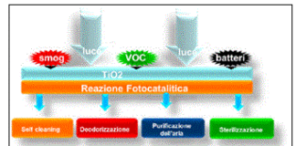 Rivestimento fotocatalittico per serramenti che purificano l’ambiente