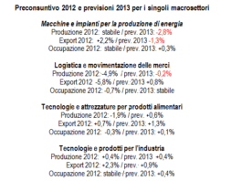 Preconsuntivi ANIMA: + 3,7% l’export di macchine e prodotti per l’edilizia