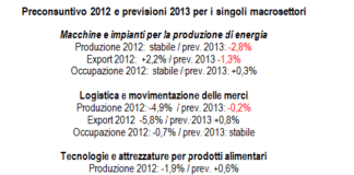 Preconsuntivi ANIMA: + 3,7% l’export di macchine e prodotti per l’edilizia