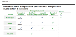 Strategia Energetica Nazionale al via. Efficienza energetica tra le priorità