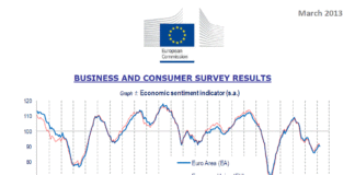 Clima economico: migliora in Italia, ma peggiora in Germania e Francia