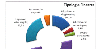 Rendere strutturale il 55%. 3,3 milioni di famiglie il “potenziale” in attesa