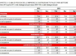 Clima fiducia imprese costruzioni. Ad aprile indice ancora in lieve calo