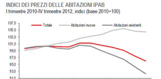Indice prezzi immobili residenziali in ulteriore flessione