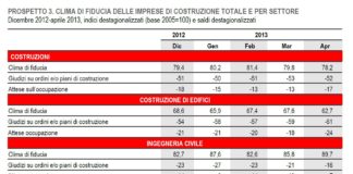 Clima fiducia imprese costruzioni. Ad aprile indice ancora in lieve calo