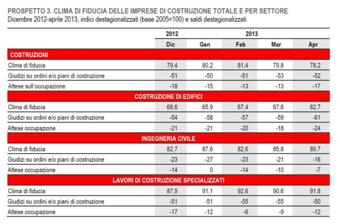 Istat