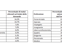 Mutui immobiliari, nell’ultimo semestre accolto il 5% delle domande