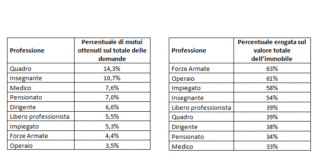 Mutui immobiliari, nell’ultimo semestre accolto il 5% delle domande
