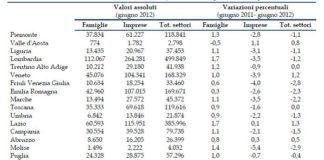 Stretta creditizia: imprese molisane e sarde le più penalizzate