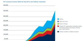 Oltre 360.000 tonnellate di PVC riciclate in Europa nel 2012
