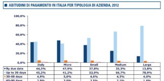 Pagamenti, solo il 13% delle grandi imprese onora la scadenza