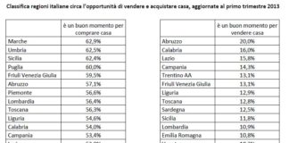 Timida (e promettente) conferma di fiducia per gli acquisti immobiliari