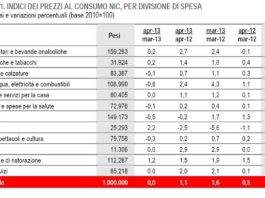 Inflazione ad Aprile ancora in sensibile calo. Raggiunto l’1%