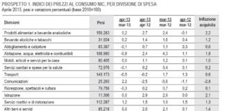 Inflazione ad Aprile ancora in sensibile calo. Raggiunto l’1%