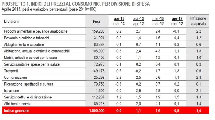 Istat