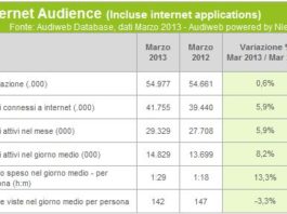 Cresce l’utilizzo di Internet ma diminuiscono le pagine viste