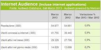 Cresce l’utilizzo di Internet ma diminuiscono le pagine viste