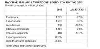 Confermato il trend negativo delle vendite di macchine lavorazione legno