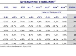 Preconsutivi andamento costruzioni: cresce solo l’attività di manutenzione