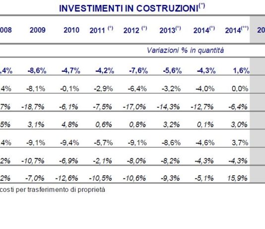 Preconsutivi andamento costruzioni: cresce solo l’attività di manutenzione