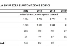 Tiene il settore Sicurezza e Automazione edifici: +1,3% nel 2012