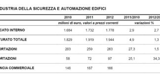 Tiene il settore Sicurezza e Automazione edifici: +1,3% nel 2012