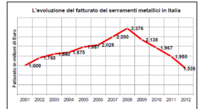 Facciate continue -8%; serramenti metallici -14%. Nuovi dati UNCSAAL