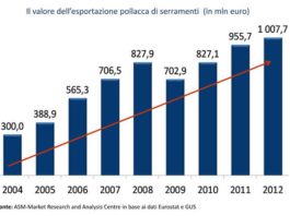 2012 anno record in Polonia per l’esportazione di finestre e porte