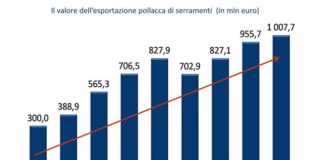 2012 anno record in Polonia per l’esportazione di finestre e porte
