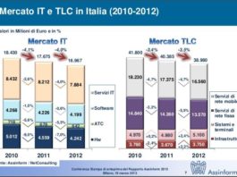 Assinform: incentivare le componenti ICT produttive e non solo i macchinari