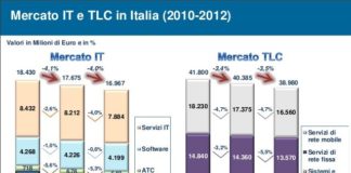 Assinform: incentivare le componenti ICT produttive e non solo i macchinari