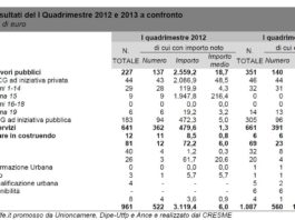Parternariato pubblico privato: cresce la domada ma su valori dimezzati