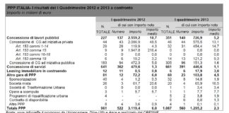 Parternariato pubblico privato: cresce la domada ma su valori dimezzati