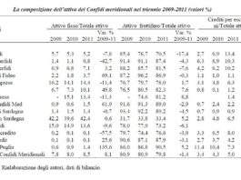 Rapporto SVIMEZ: Confidi al Sud più piccoli, poveri e costosi