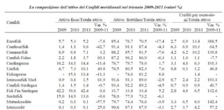 Rapporto SVIMEZ: Confidi al Sud più piccoli, poveri e costosi