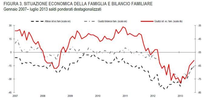 Istat luglio 1