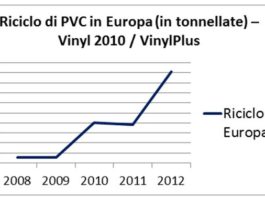 PVC: cala il consumo (in Italia), aumenta il riciclato (in Europa)