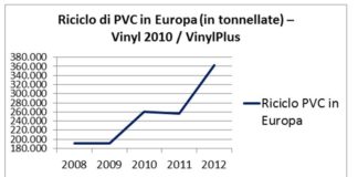 PVC: cala il consumo (in Italia), aumenta il riciclato (in Europa)